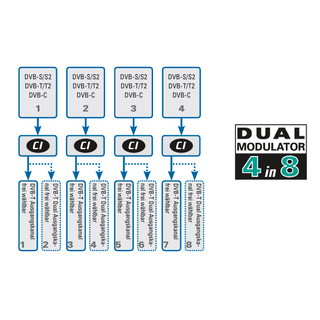 Polytron PCU 4111 Kopfstellen-Basiseinheit mit 4 Triple Tunern (Umsetzung 4x DVB-S/S2/C/T Transponder auf DVB-C) mit 4x CI