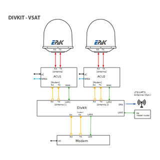EPAK Diversity Kit fr TV oder VSAT Systeme - Blockaden/Signalausfall per Satellit vermeiden