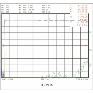 Polytron SP-HPF 85 Rckkanal-Sperrfilter, Sperrbereich 0-65 MHz