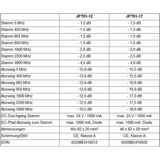Jultec JPT01-17 Breitband-Einfachabzweiger für Einkabelsysteme (Jultec Passive Tab / 17dB Abzweig)