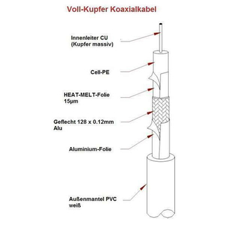 SAT-Koaxialkabel ESD 90.128 A-S Vollkupfer (7,0mm/ 1,0mm / >90db/ 2-fach geschirmt/ 100m Rolle)