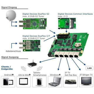 Digital Devices Octopus NET Rack - DVB>IP Netzwerktuner (DVB-C/C2 - DVB-T/T2 - DVB-S/S2)
