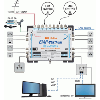 EMP Centauri Ethernet-over-Coax (EoC) Multischalter 9/10 NEU-4 (1Gbit)