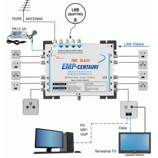 EMP Centauri Ethernet-over-Coax (EoC) Multischalter 5/10 NEU-4 (1Gbit)