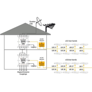 Dur-Line DPC-32 K Unicable 2 / JESS Multischalter (2x16 Modus Vorprogrammierung - Breitband-LNB)