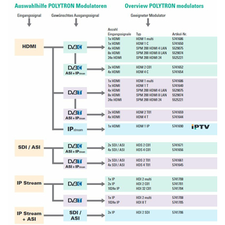 Polytron HDS-2 C01 SDI / ASI in DVB-C / ASI + IP (2x SDi auf DVB-C)