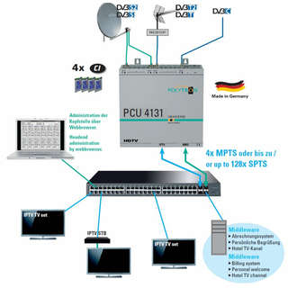 Polytron PCU 4131 IP-Streamer IPTV-Kopfstelle (4x DVB-S/S2 / DVB-T/T2 / DVB-C in IP mit 4x CI)