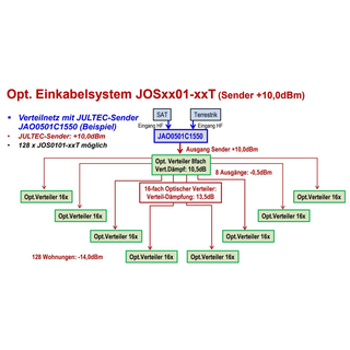Jultec JOS0101-8T optische Einkabelumsetzer 1 SAT / 8 UB