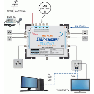EMP Centauri Ethernet-over-Coax (EoC) Multischalter 5/6 NEU-4 (1Gbit)