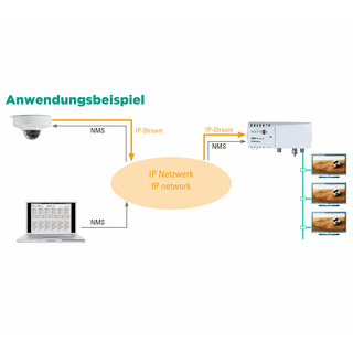 Polytron IP CAM-Set 1+2 IP-Kamera incl. HDI 2 multi - 2x IP in 2x DVB-C oder DVB-T Modulator (QAM / COFDM)