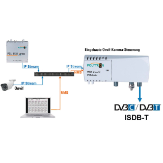 Polytron IP CAM-Set 2 (5.0 MP) IP-Kamera incl. HDI 2 multi - 2x IP in 2x DVB-C oder DVB-T Modulator (QAM / COFDM)