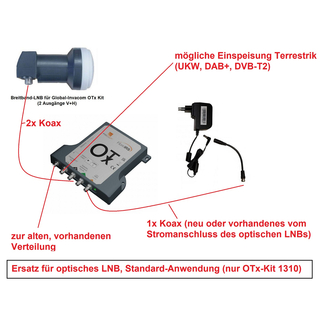 Global Invacom OTx-Kit 1310/1550 - Ersatz für optische LNBs (mit Breitband-LNB inclusive)
