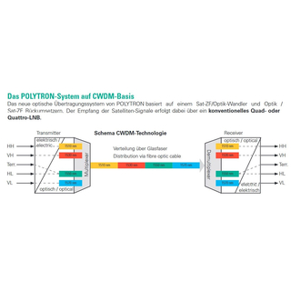 Polytron OPM-RES 1 Multischatler-Umrstset optisches LNB (OT 5 CWDM +  OR 5 QT + Quattro-LNB + Zubehr)
