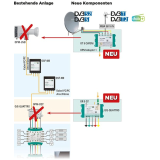 Polytron OPM-RES 1 Multischatler-Umrstset optisches LNB (OT 5 CWDM +  OR 5 QT + Quattro-LNB + Zubehr)