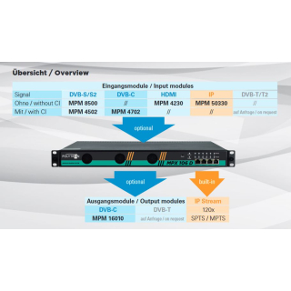 Polytron MPX 106 D modulare Kopfstation DVB-S/S2/Sx, DVB-C, HDMI in DVB-S/C und IP (mit Multiplexing)