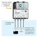 Polytron OPM-QMS Quad Rückumsetzer (optisches Fibre...