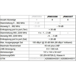 Jultec JRM0508T Multischalter (2. Produktgeneration/ voll receivergespeist)