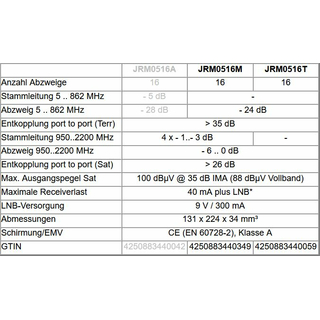 Jultec JRM0516A Multischalter (2. Produktgeneration/ voll receivergespeist)